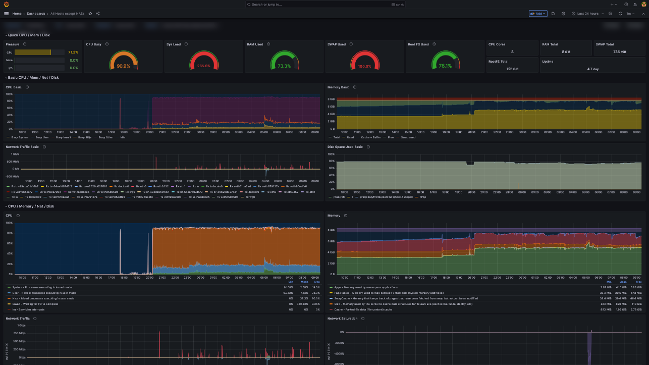 Grafana dashboard for a single host: gauges for CPU, memory, swap and disk usage; time-series panels for CPU activity, memory composition, network traffic, and disk I/O.