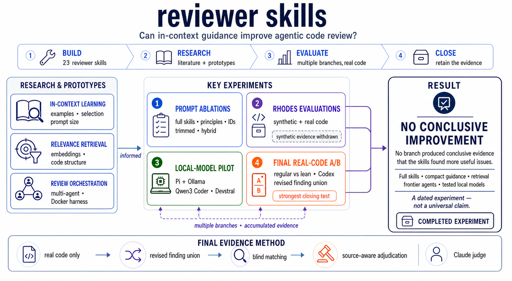 Overview of the reviewer skills experiment and its inconclusive result